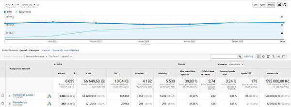 PPC reklama v Google Ads