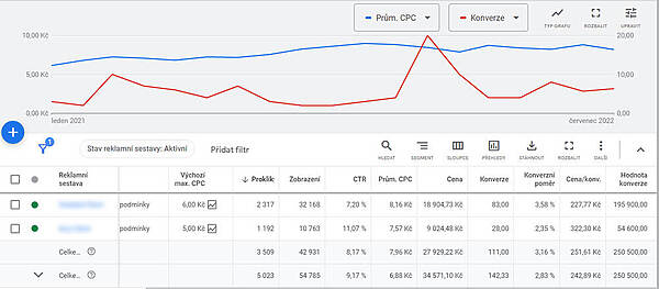 PPC reklama v Google Ads