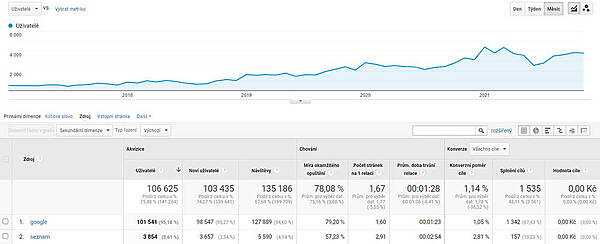 Růst návštěvnosti z vyhledávačů